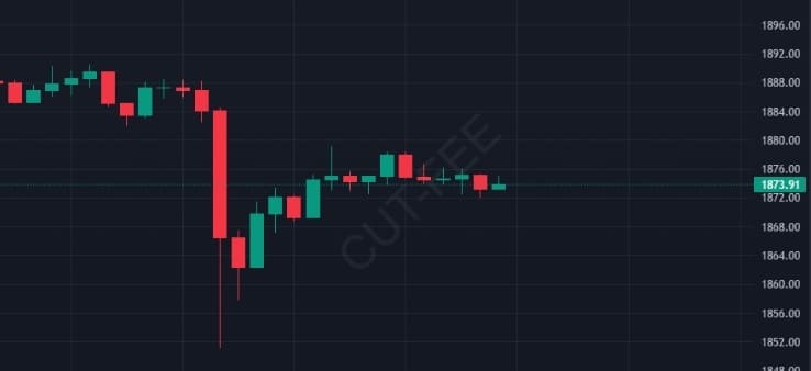 Ethereum Price Chart